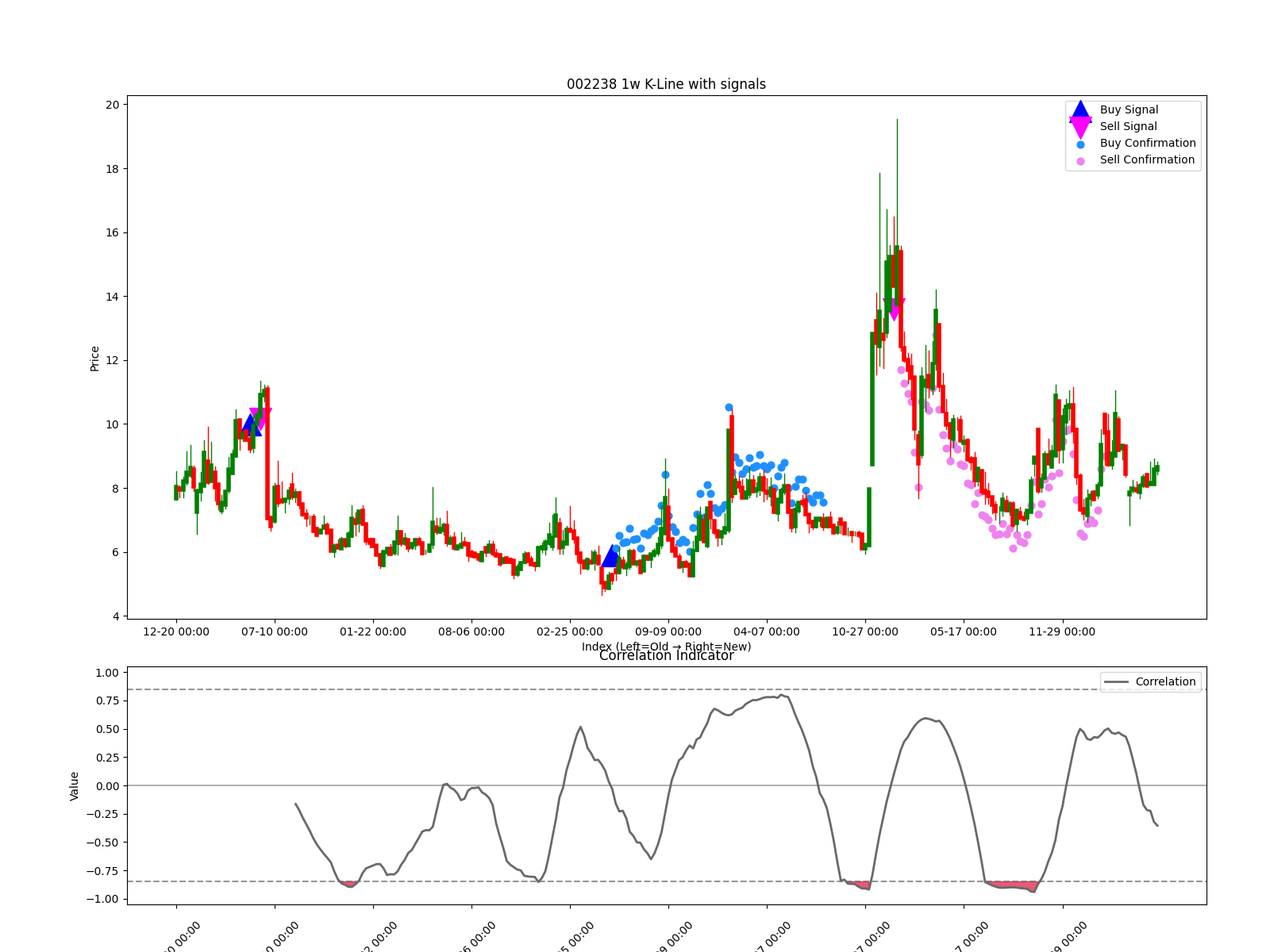 002238 1w chart