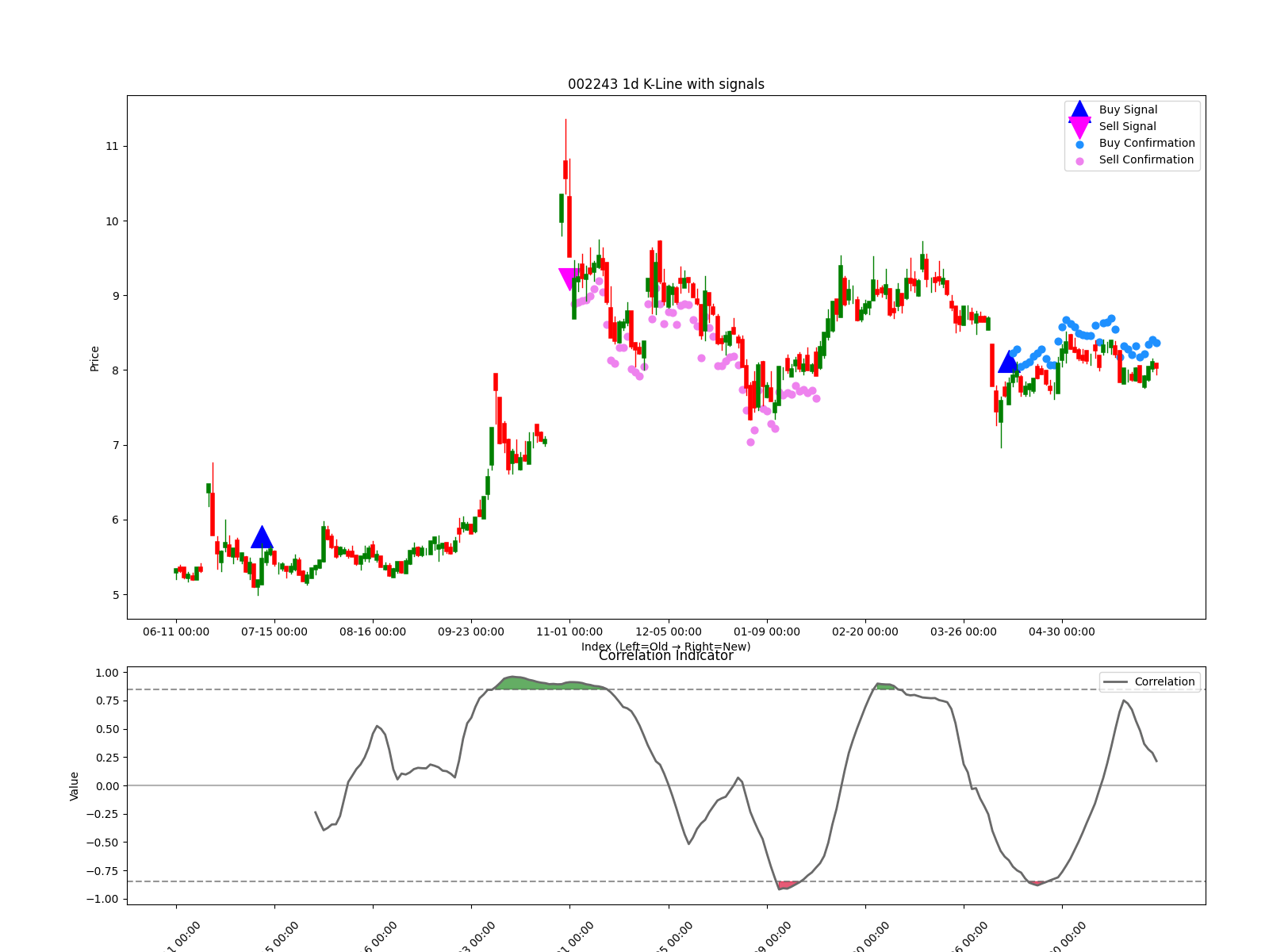 002243 1d chart