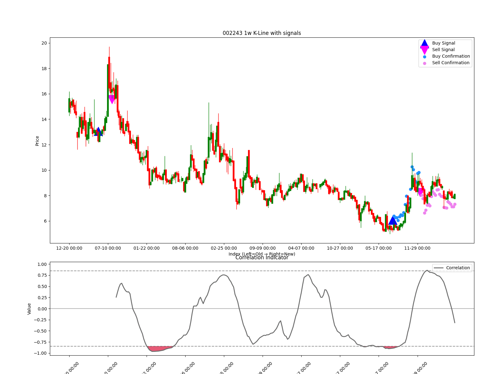 002243 1w chart