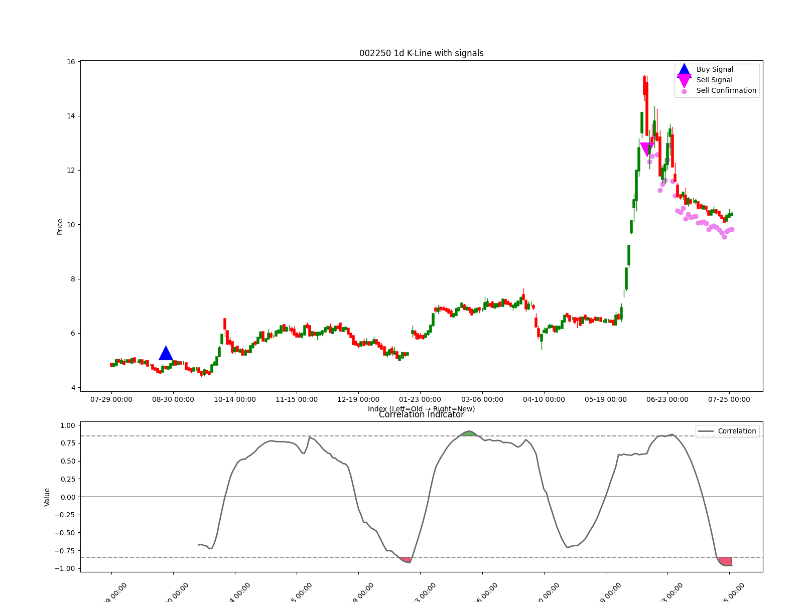 002250 1d chart