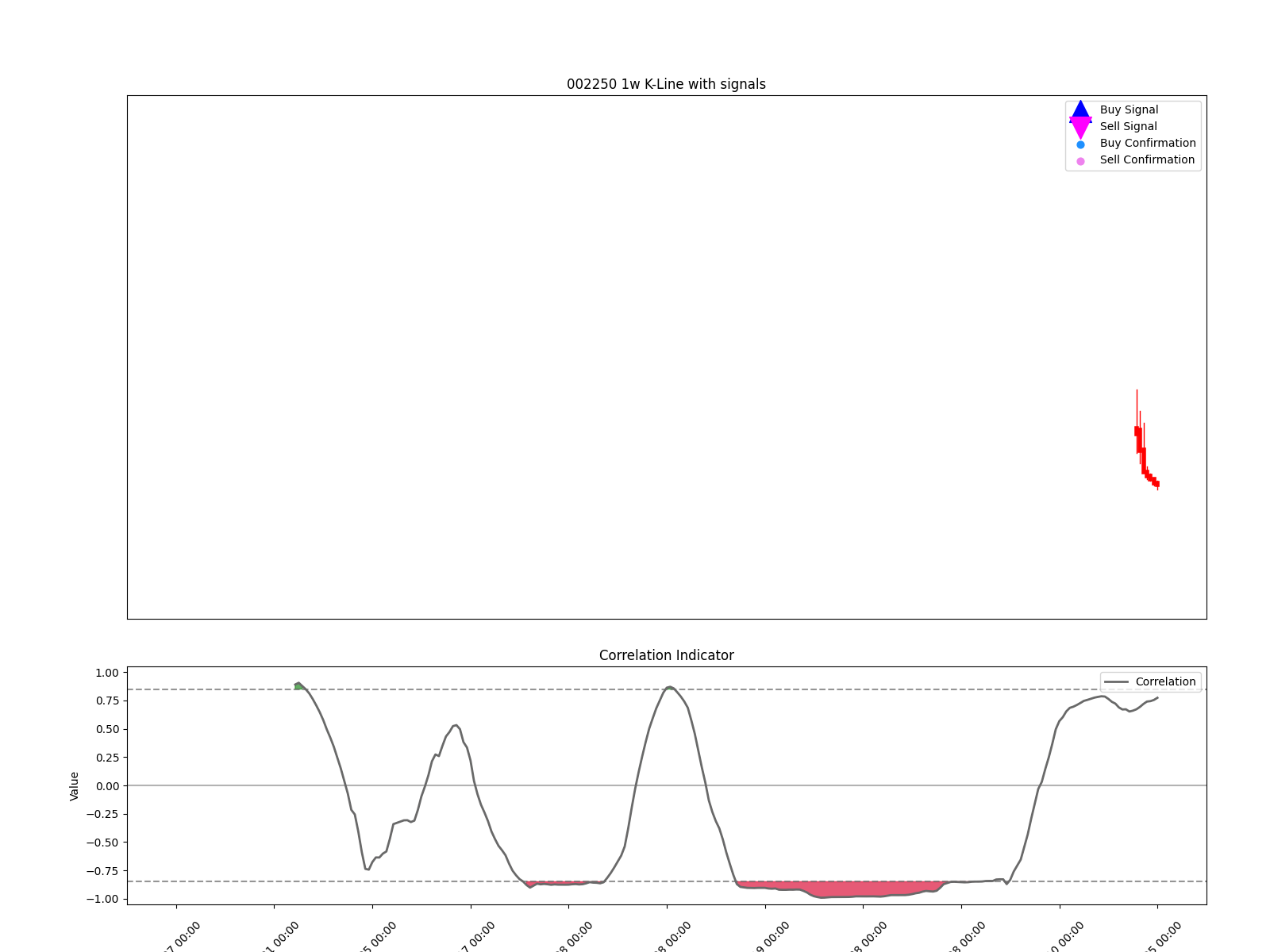 002250 1w chart
