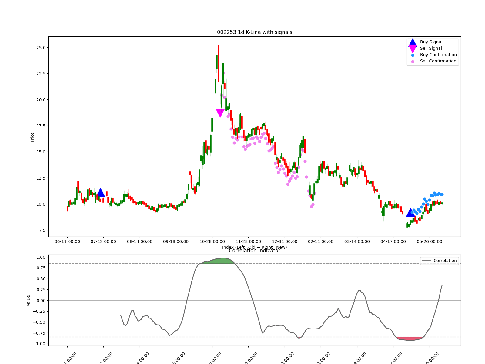 002253 1d chart