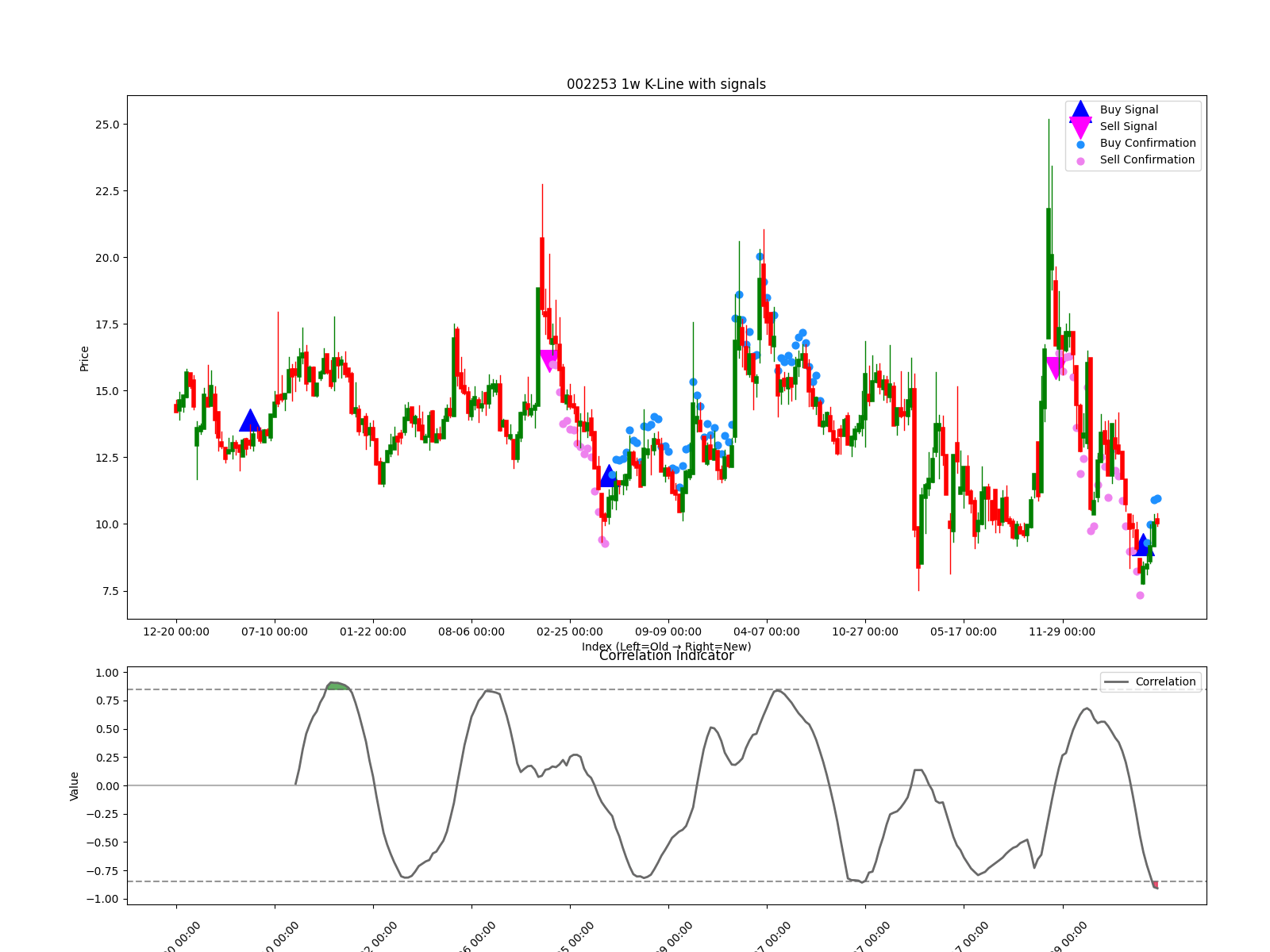 002253 1w chart