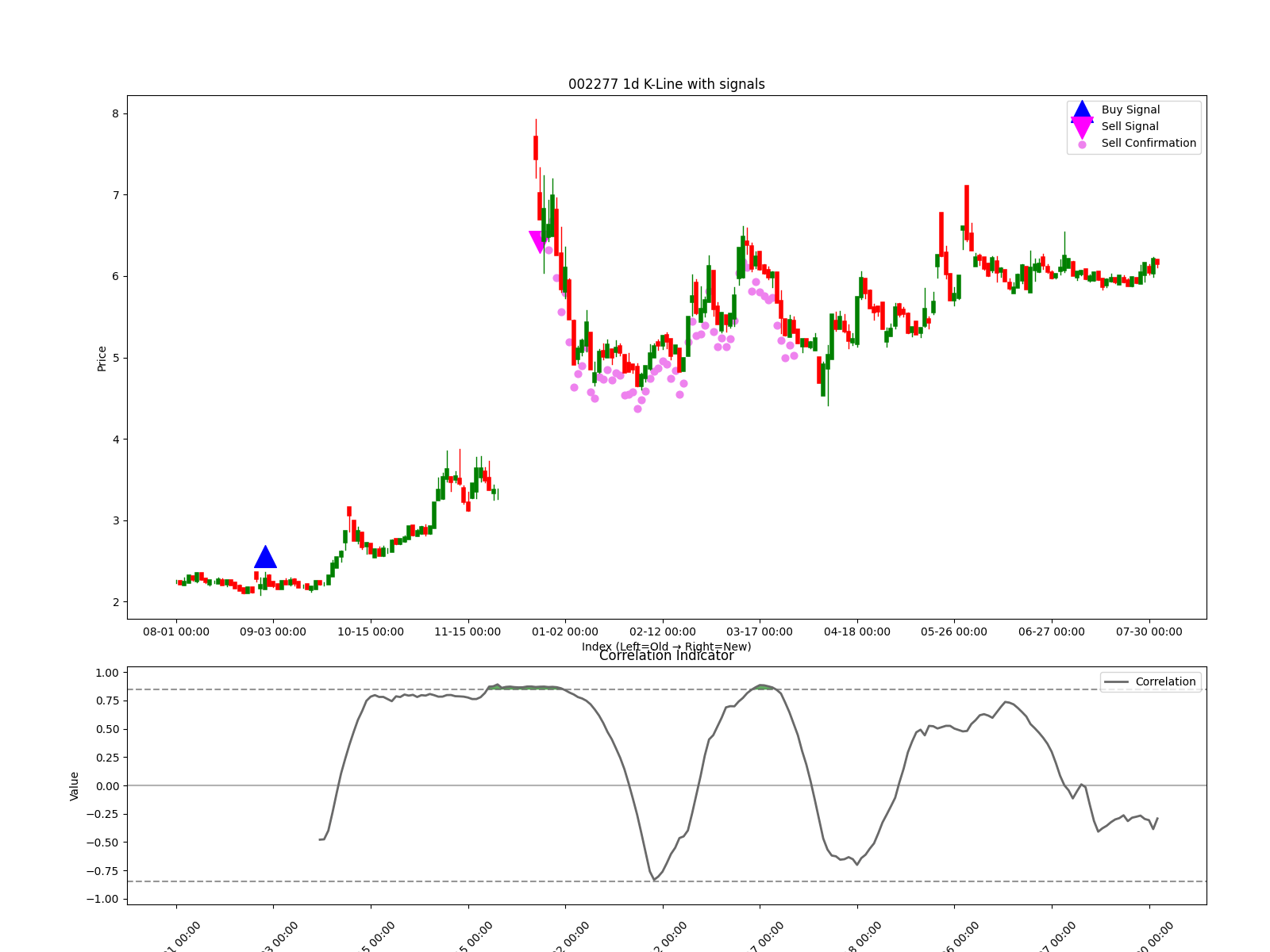 002277 1d chart