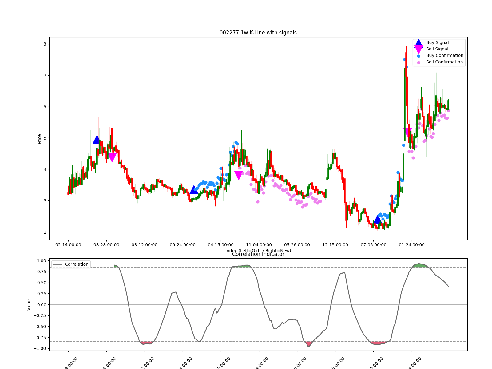 002277 1w chart