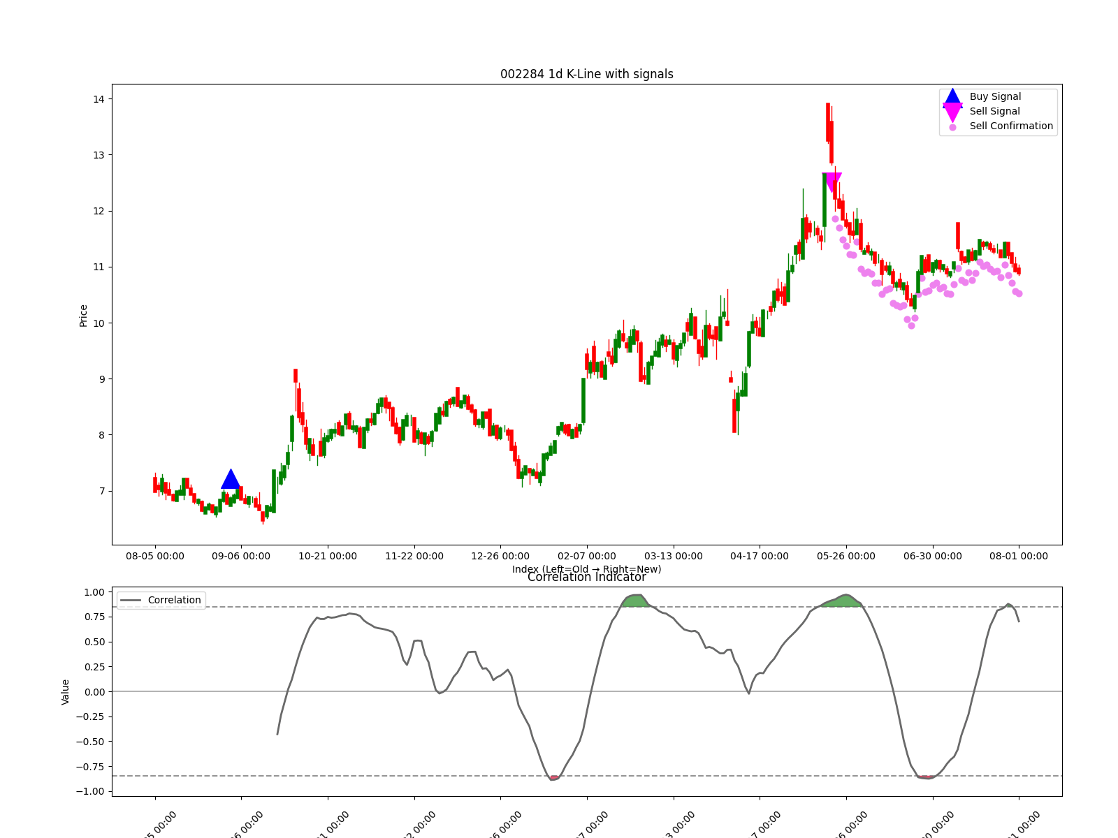002284 1d chart