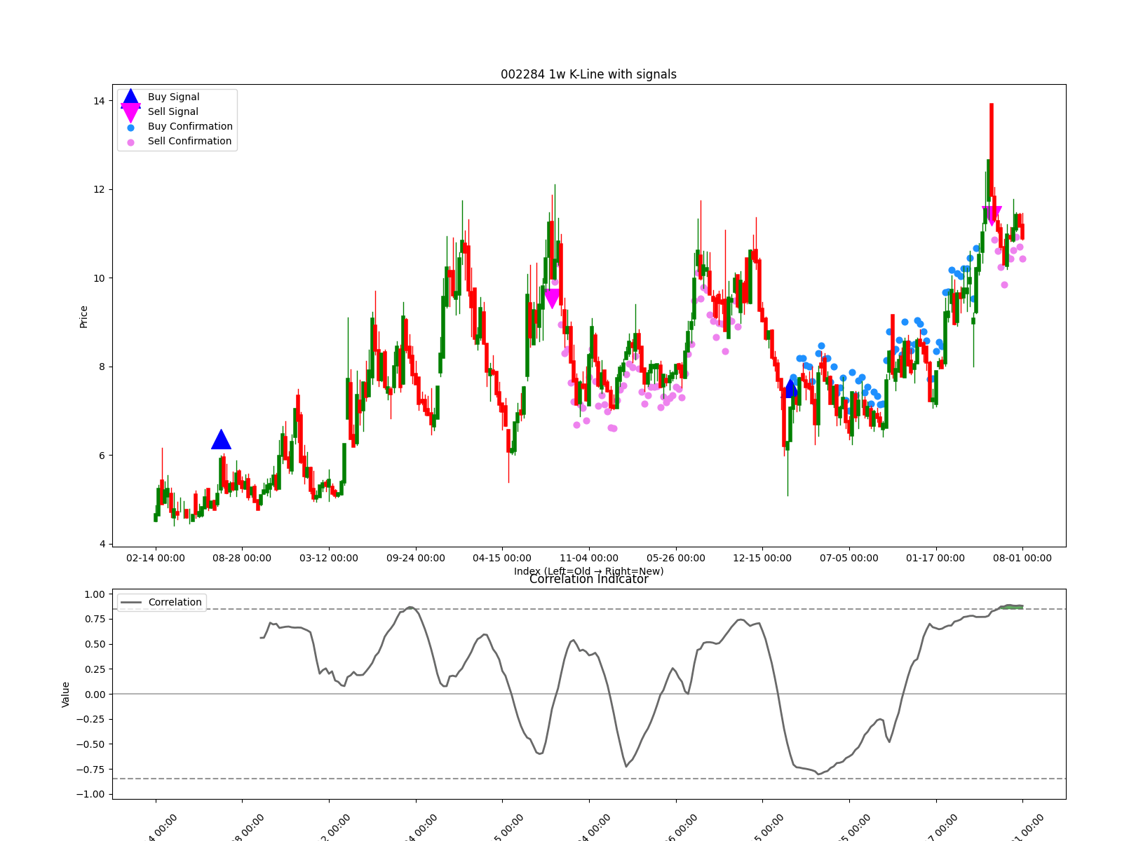 002284 1w chart