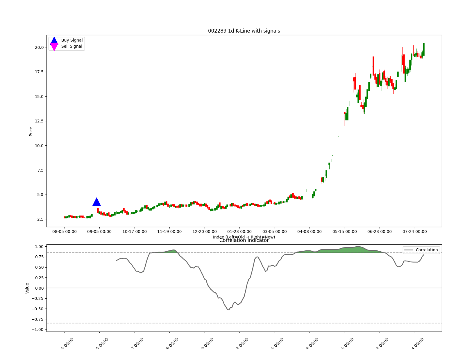 002289 1d chart