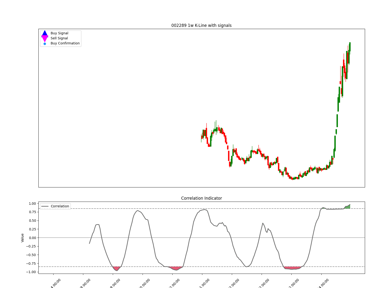 002289 1w chart