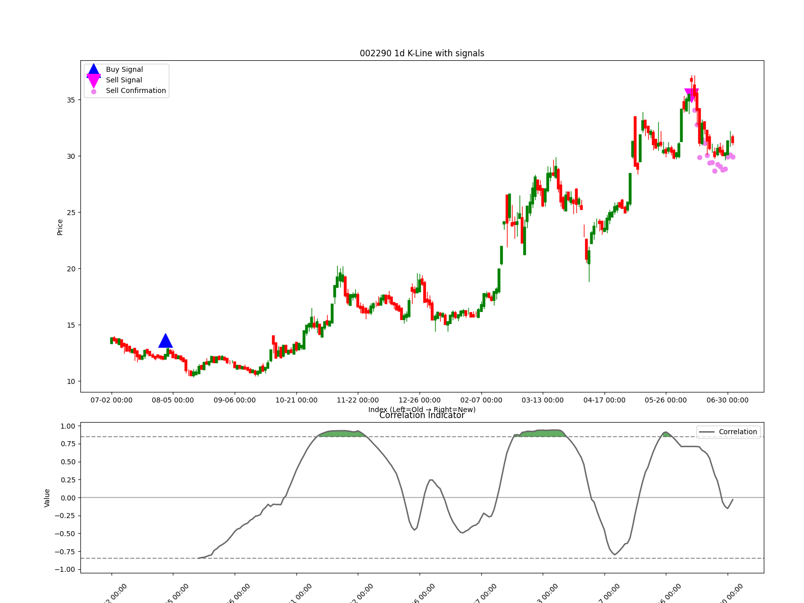 002290 1d chart