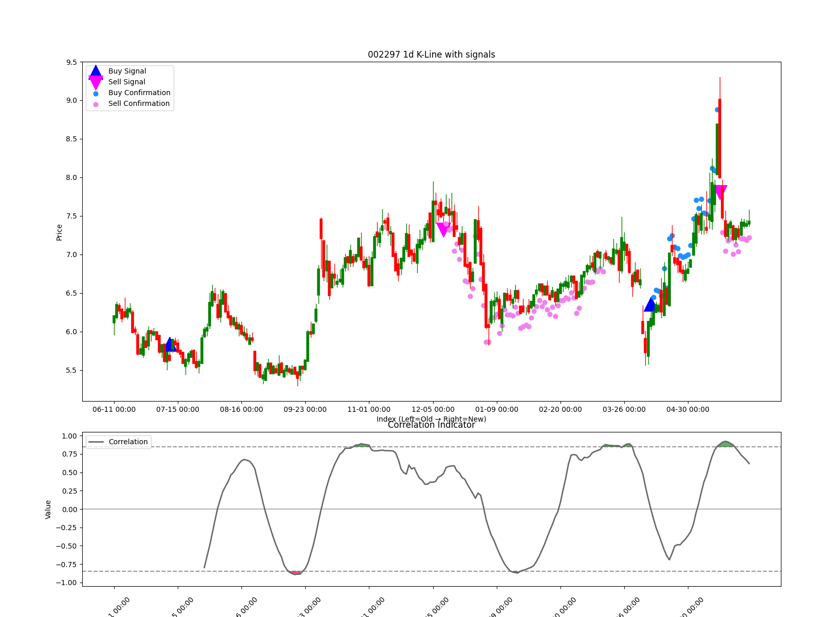 002297 1d chart