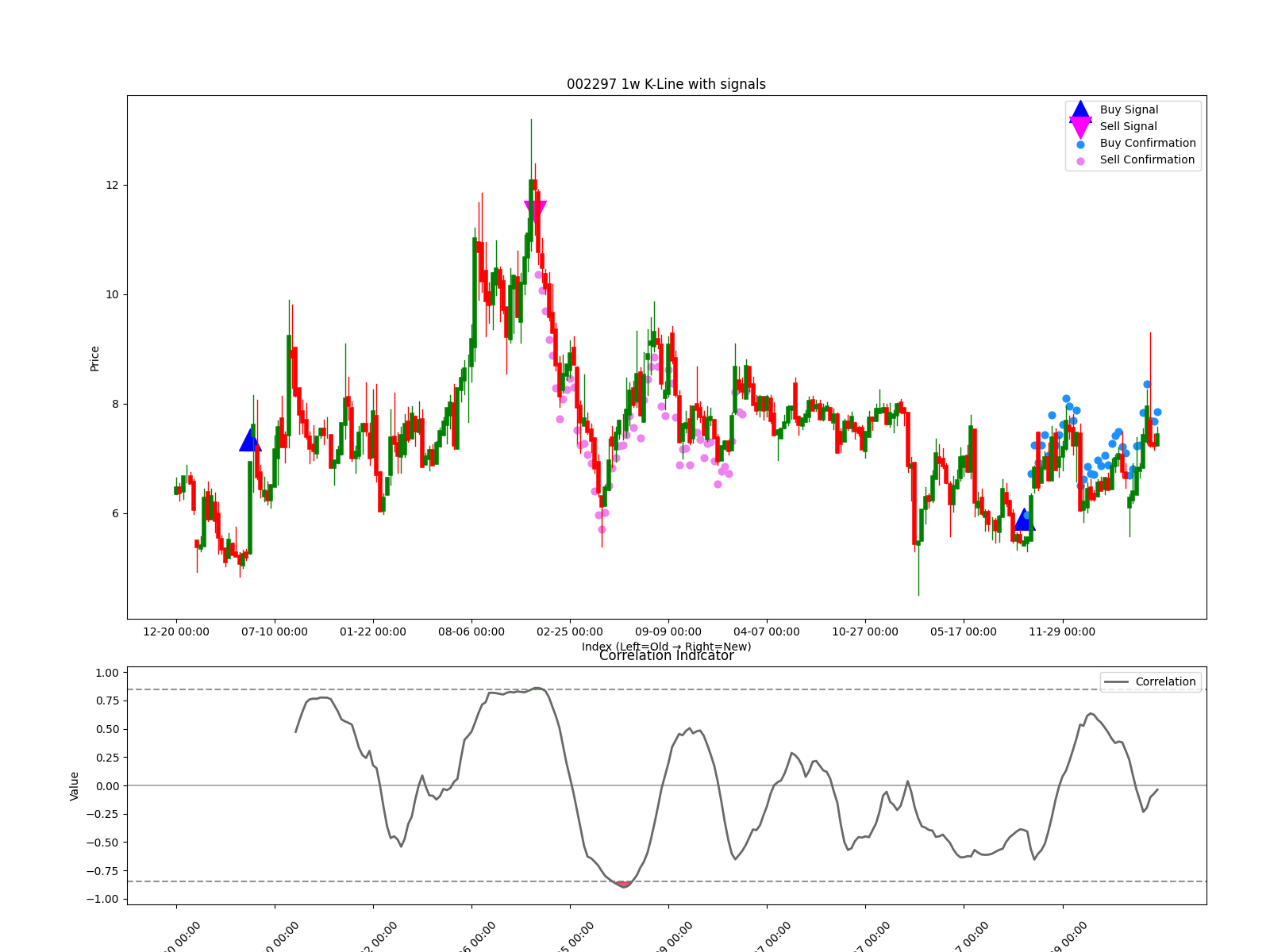 002297 1w chart