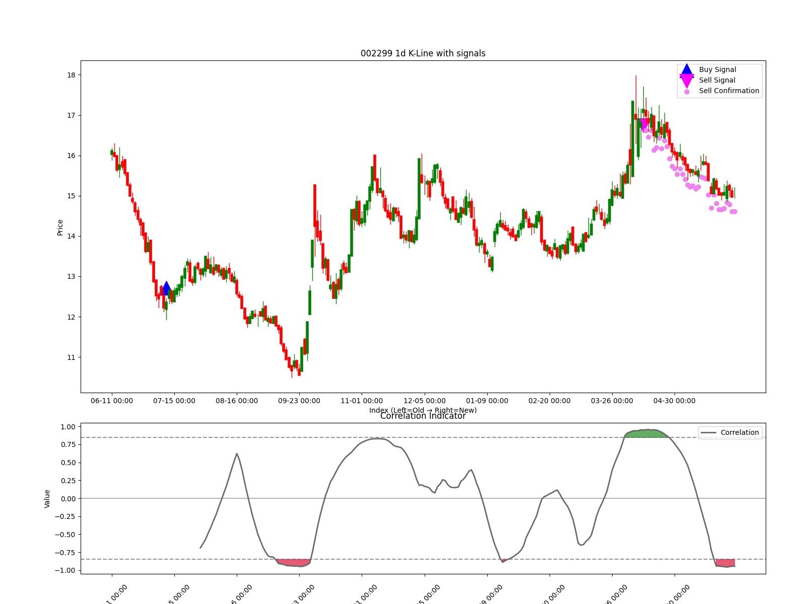 002299 1d chart