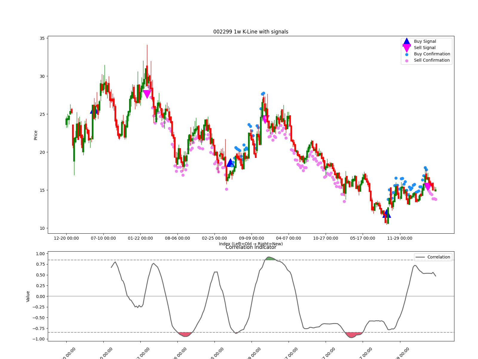 002299 1w chart