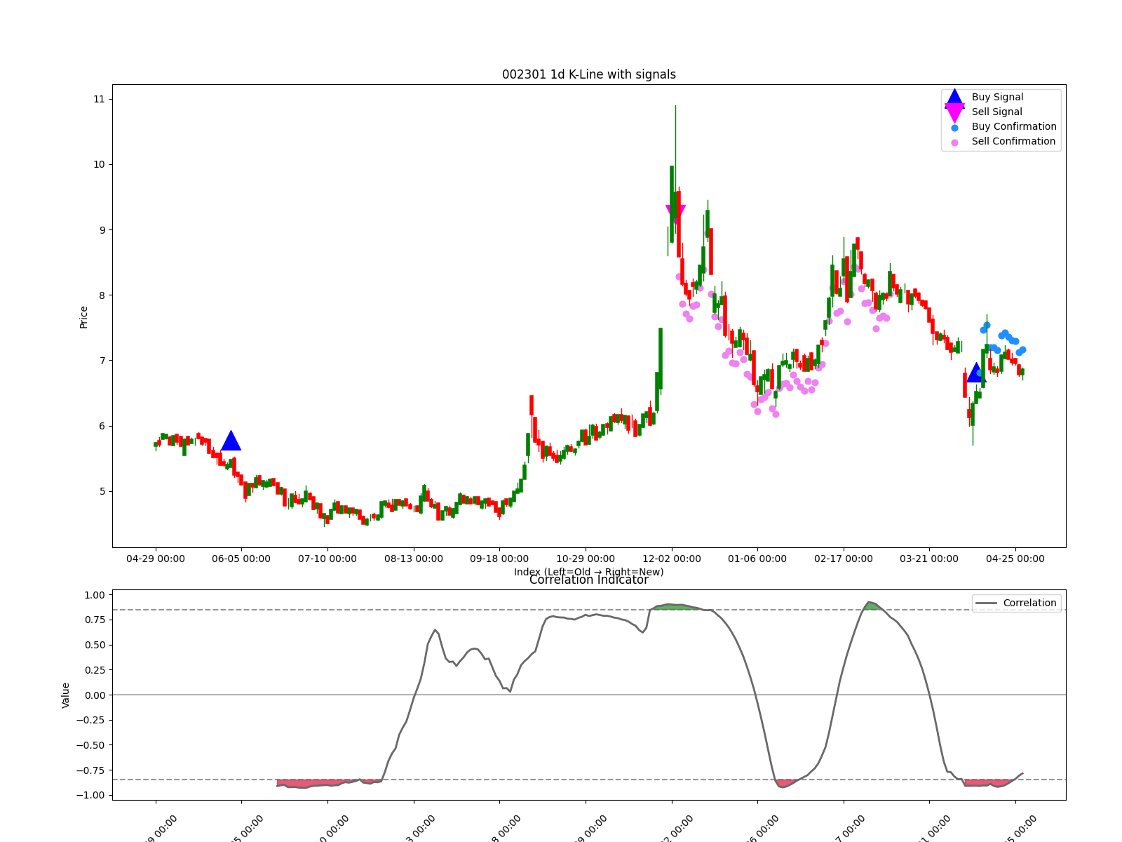 002301 1d chart
