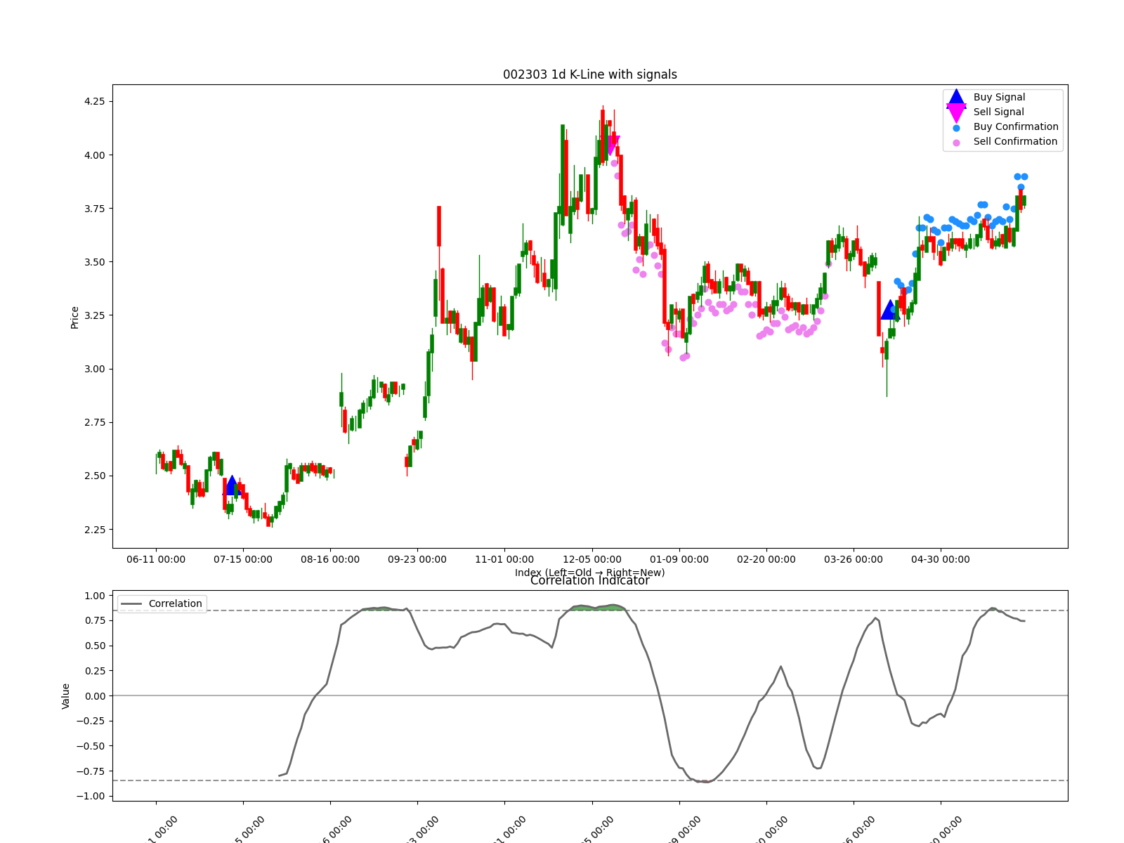 002303 1d chart