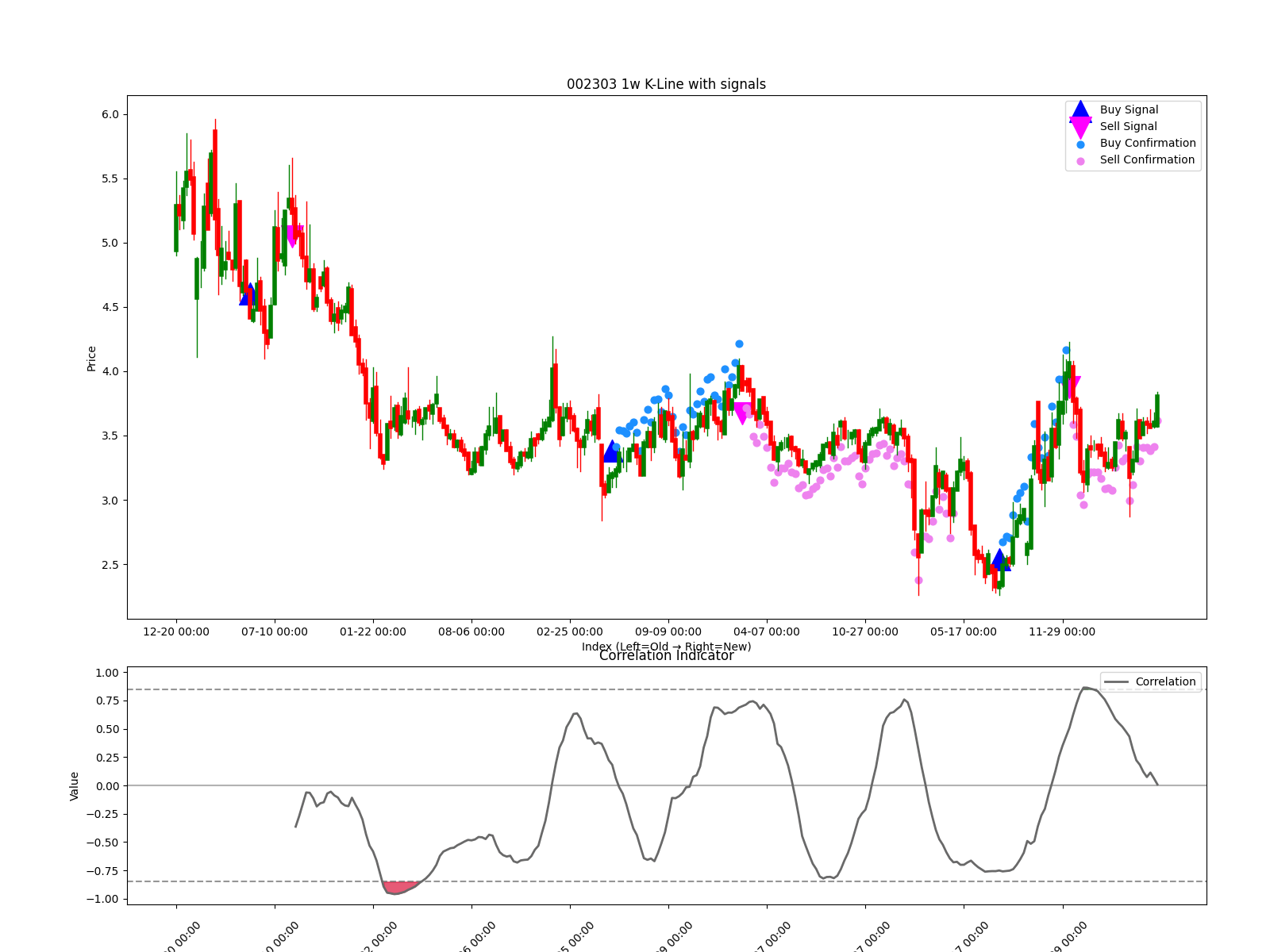 002303 1w chart