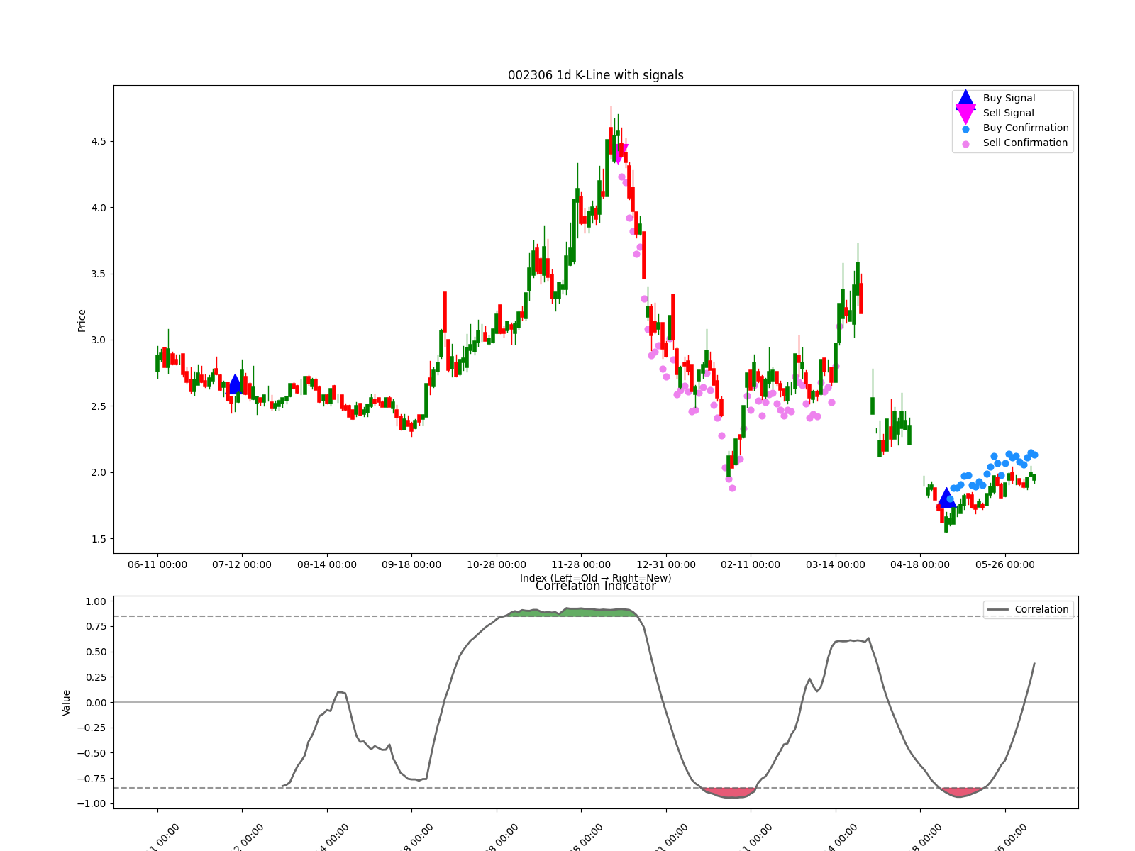 002306 1d chart
