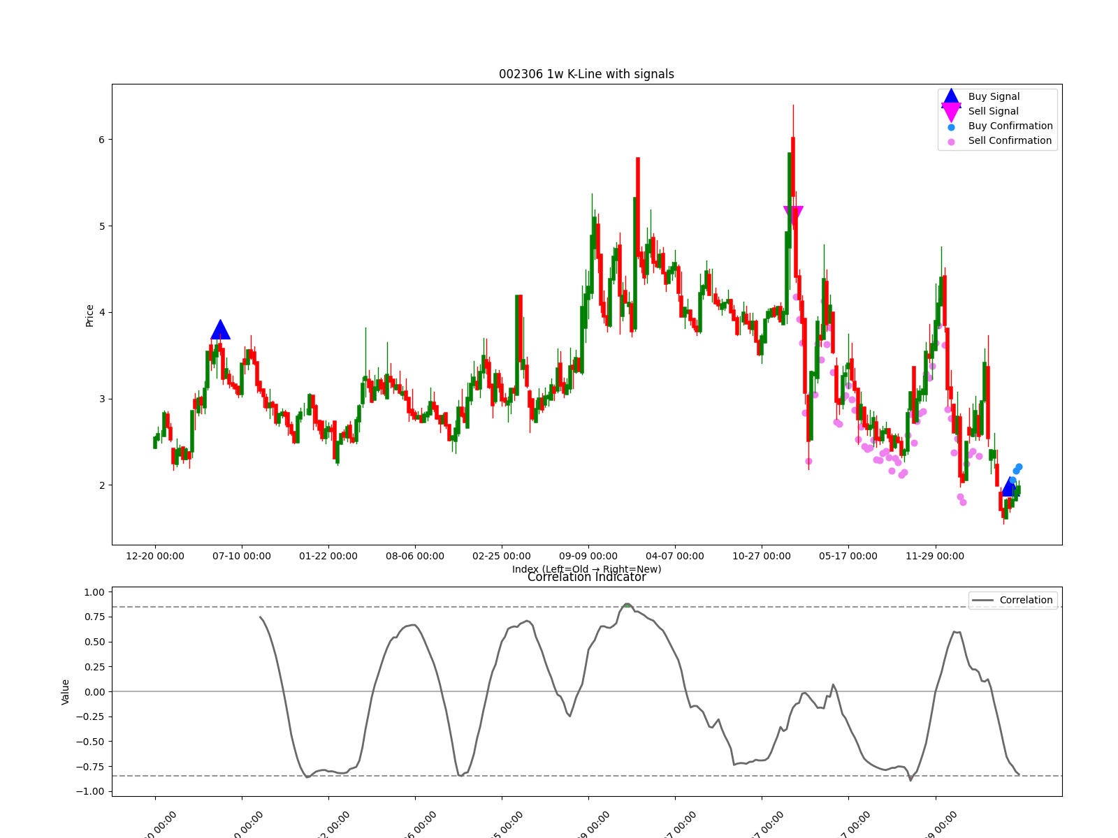 002306 1w chart