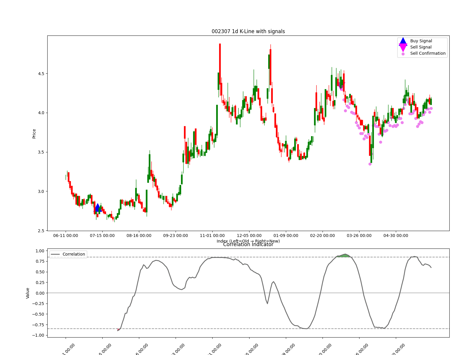 002307 1d chart