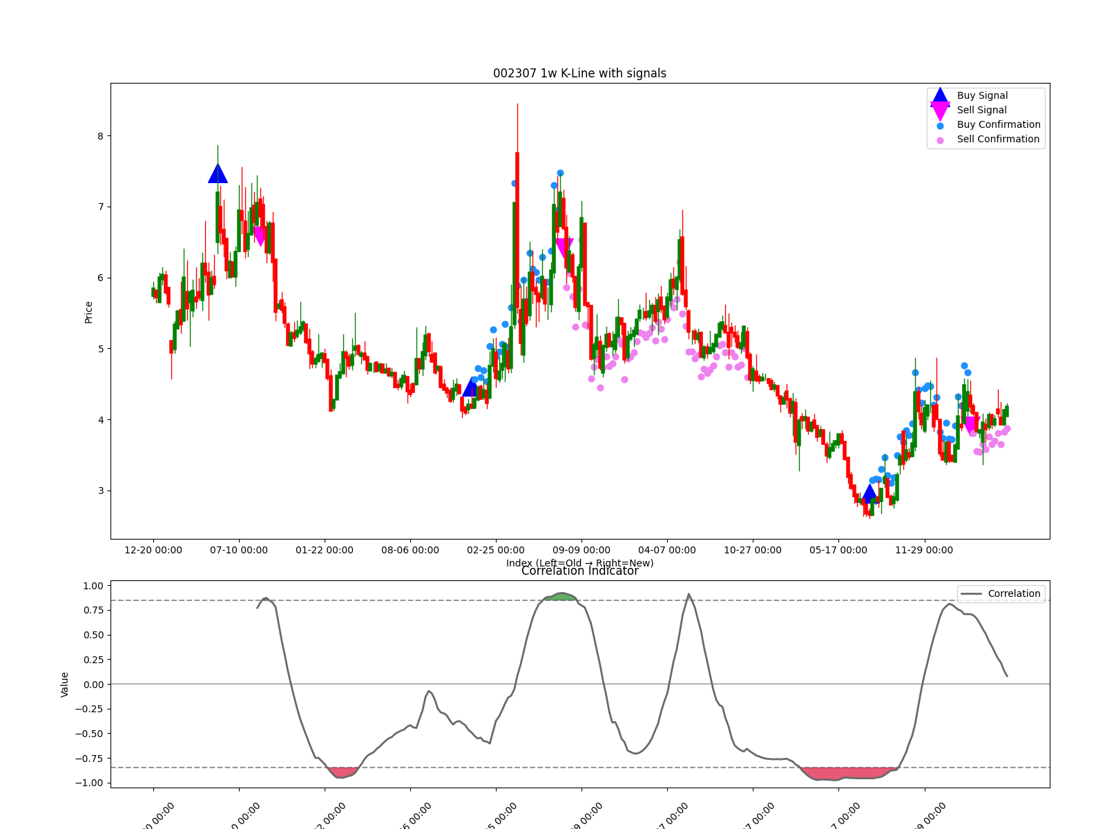 002307 1w chart