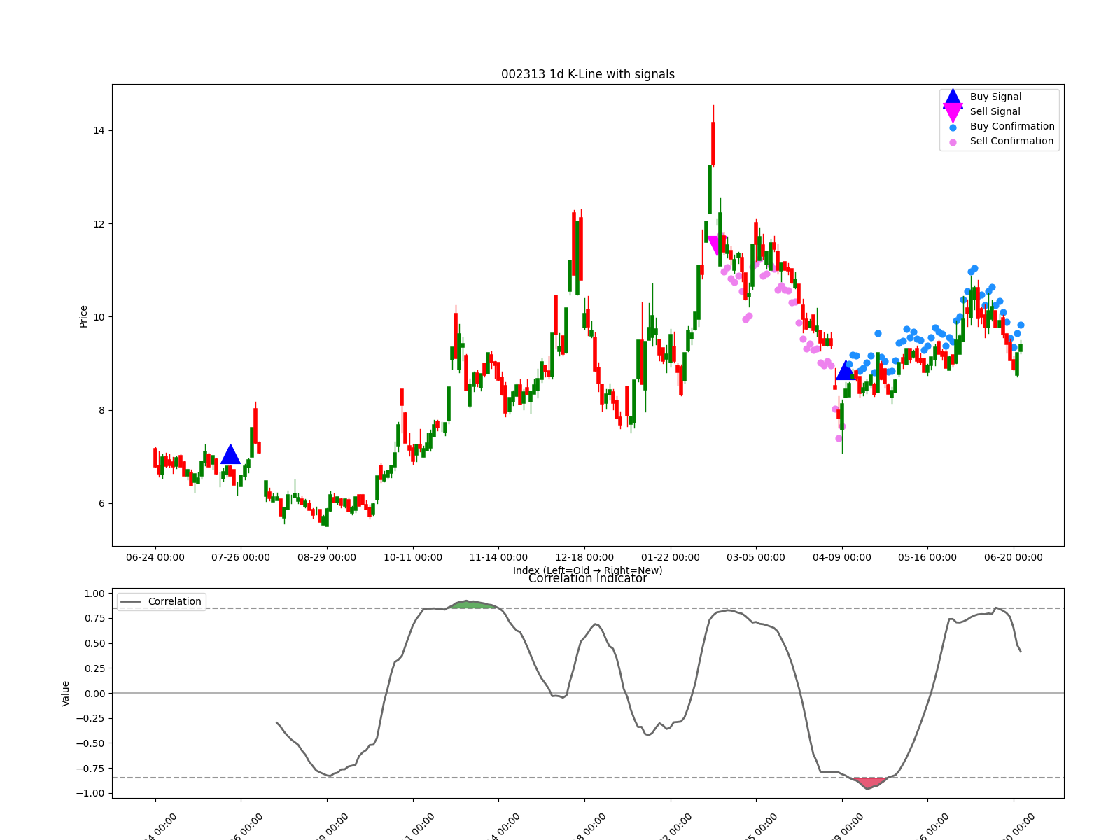 002313 1d chart