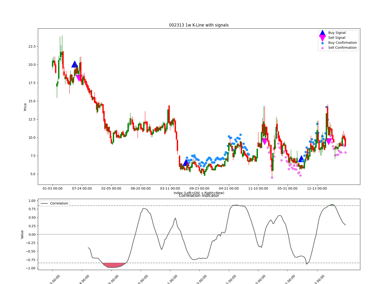 002313 1w chart