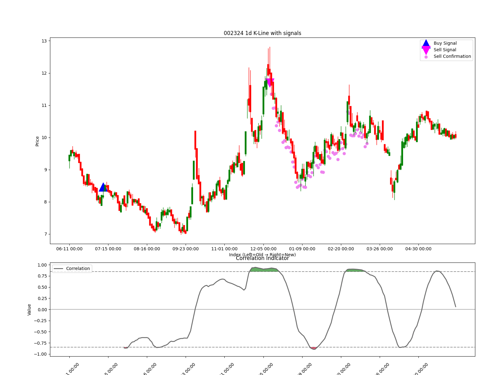 002324 1d chart