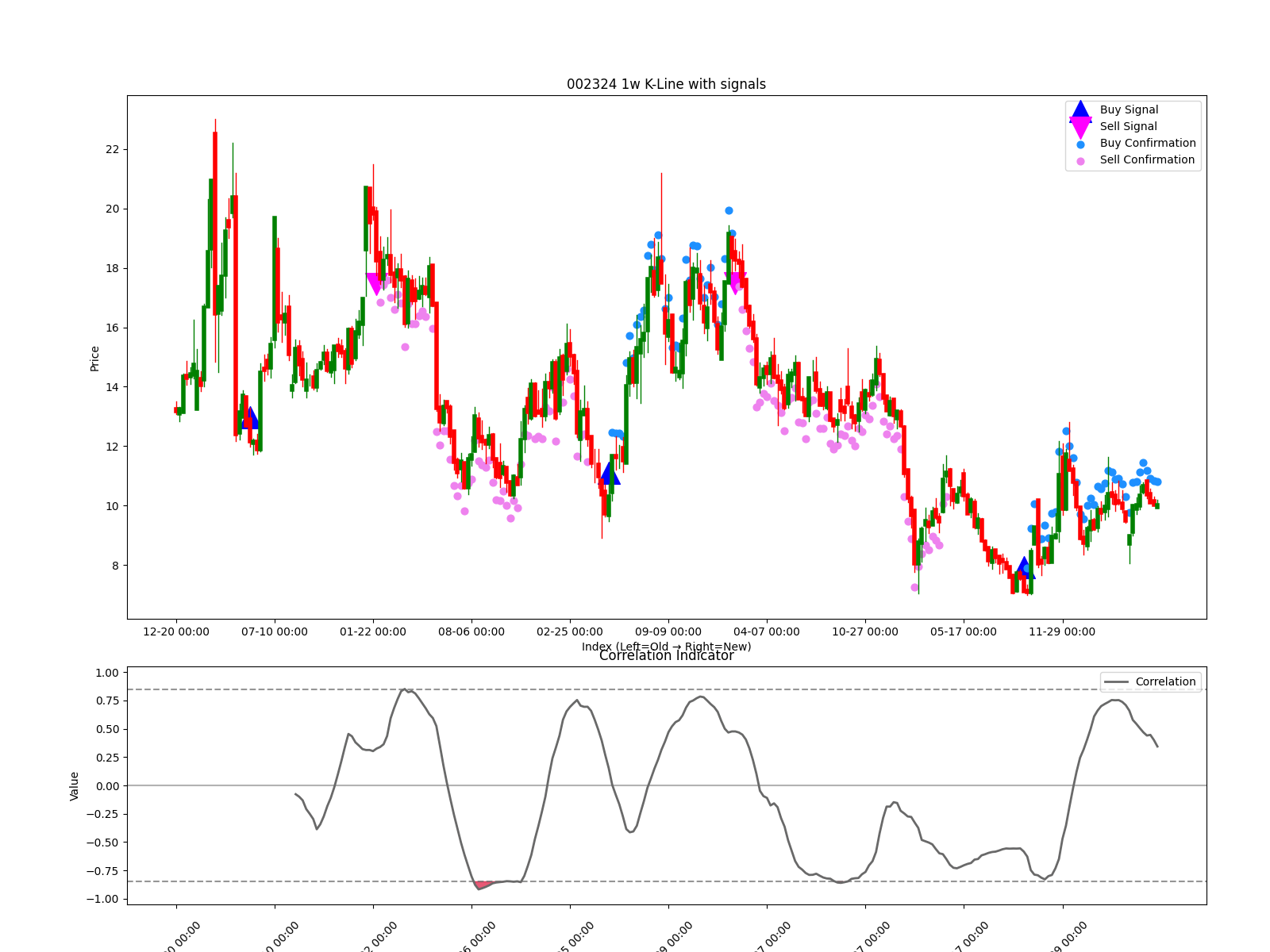 002324 1w chart