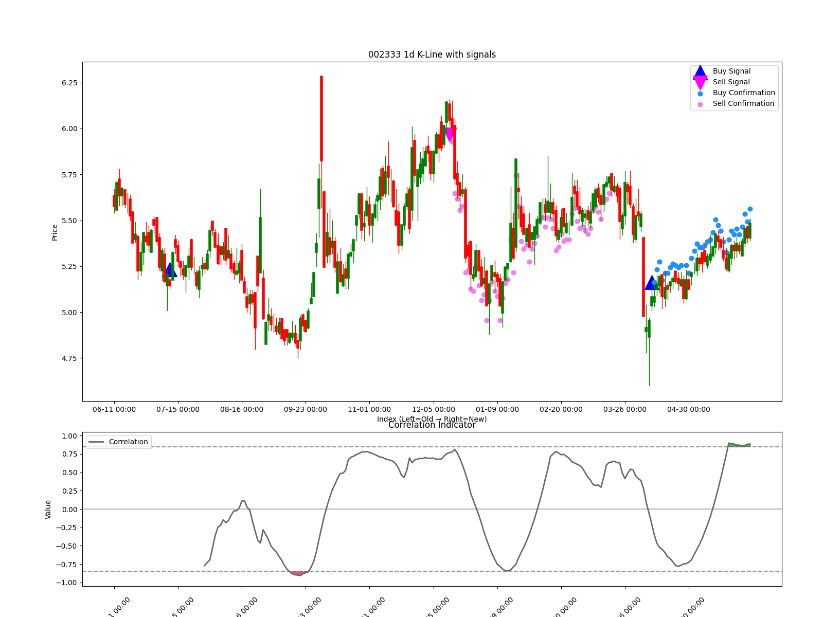 002333 1d chart