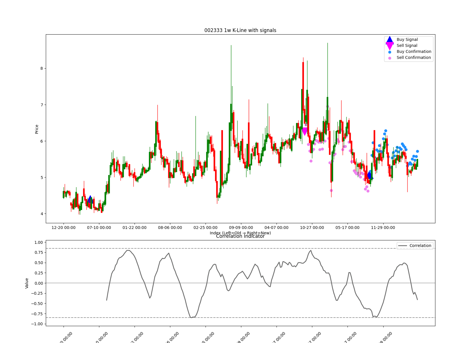 002333 1w chart
