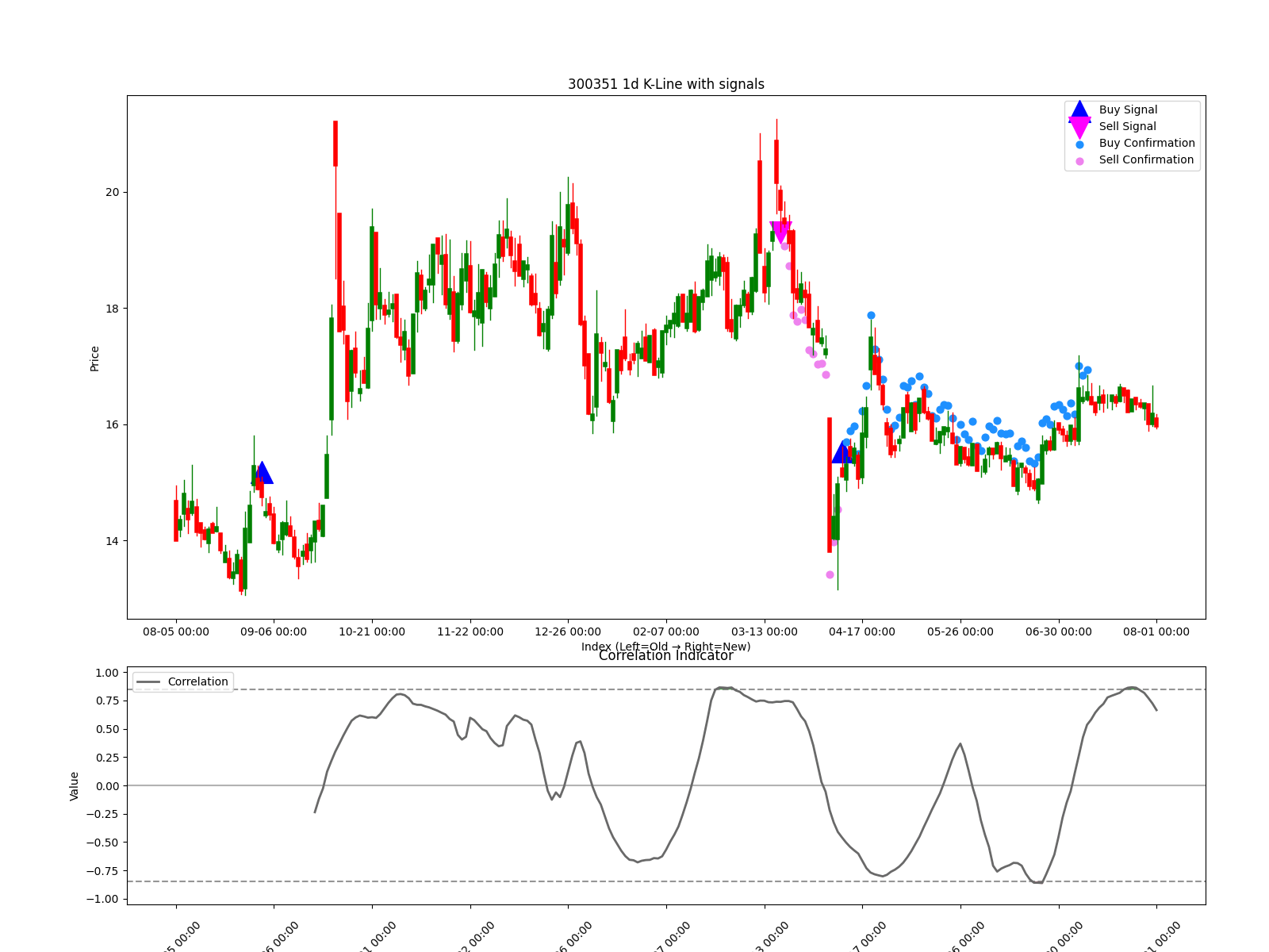 002334 1d chart
