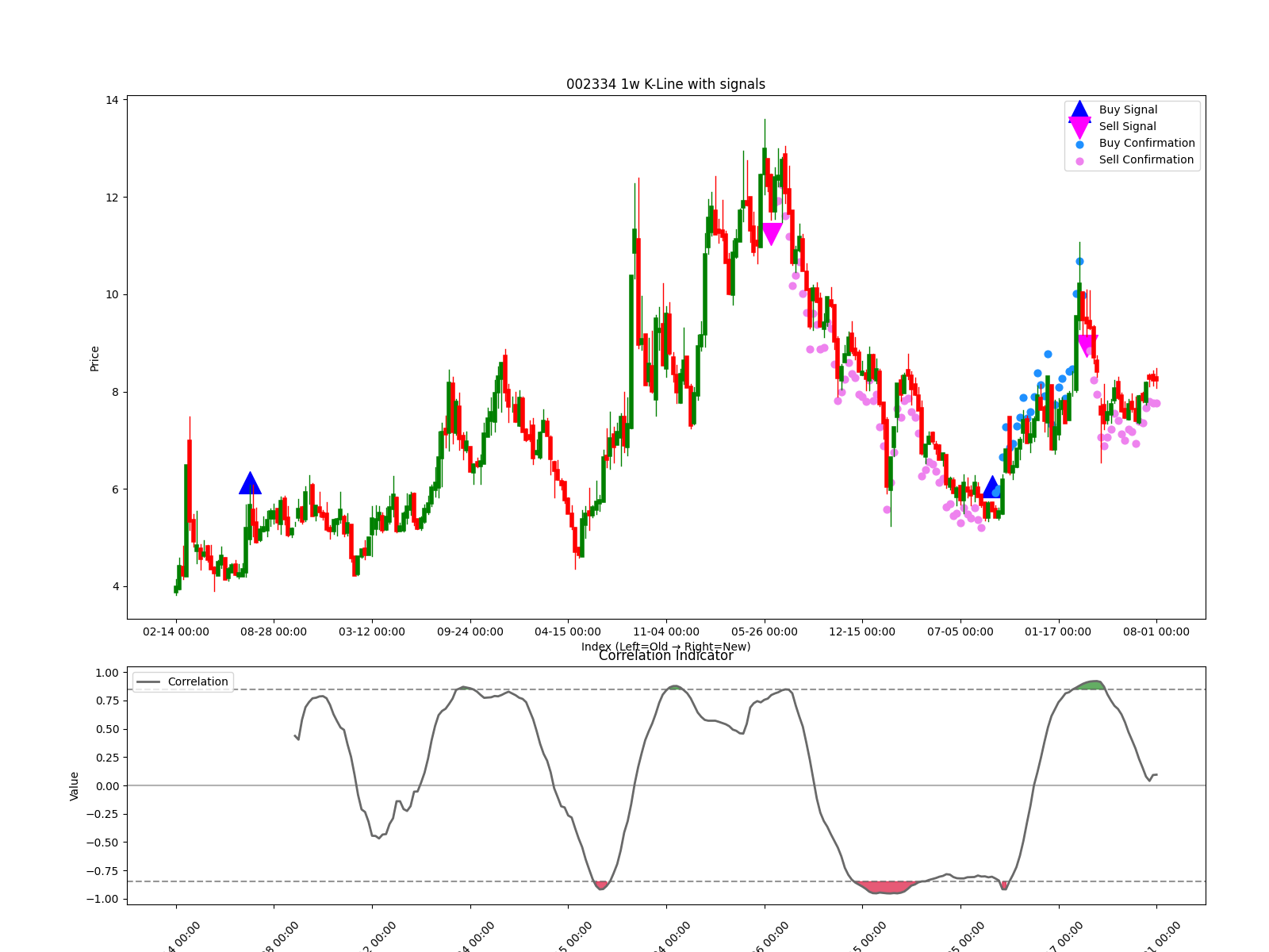 002334 1w chart