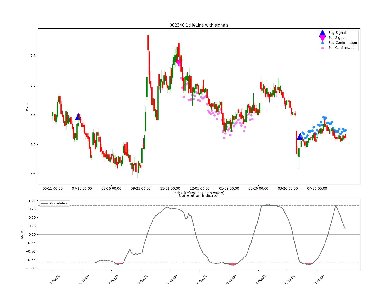 002340 1d chart