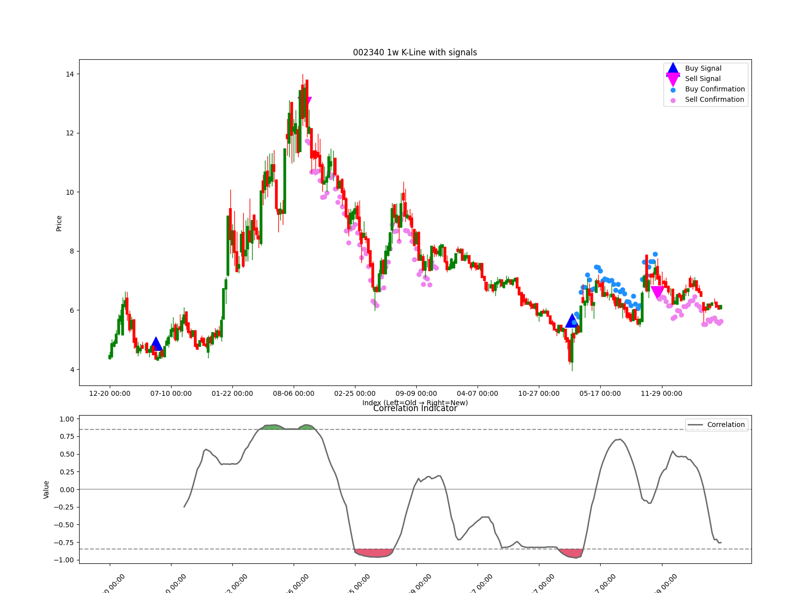 002340 1w chart