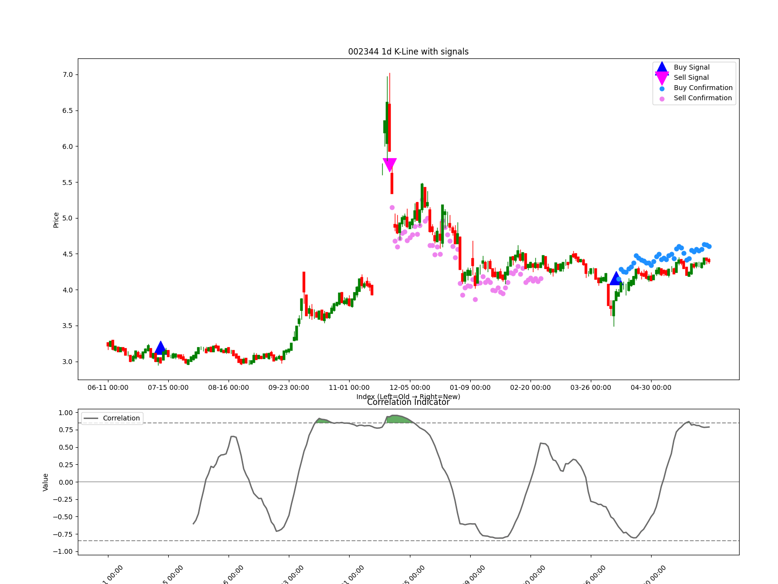 002344 1d chart