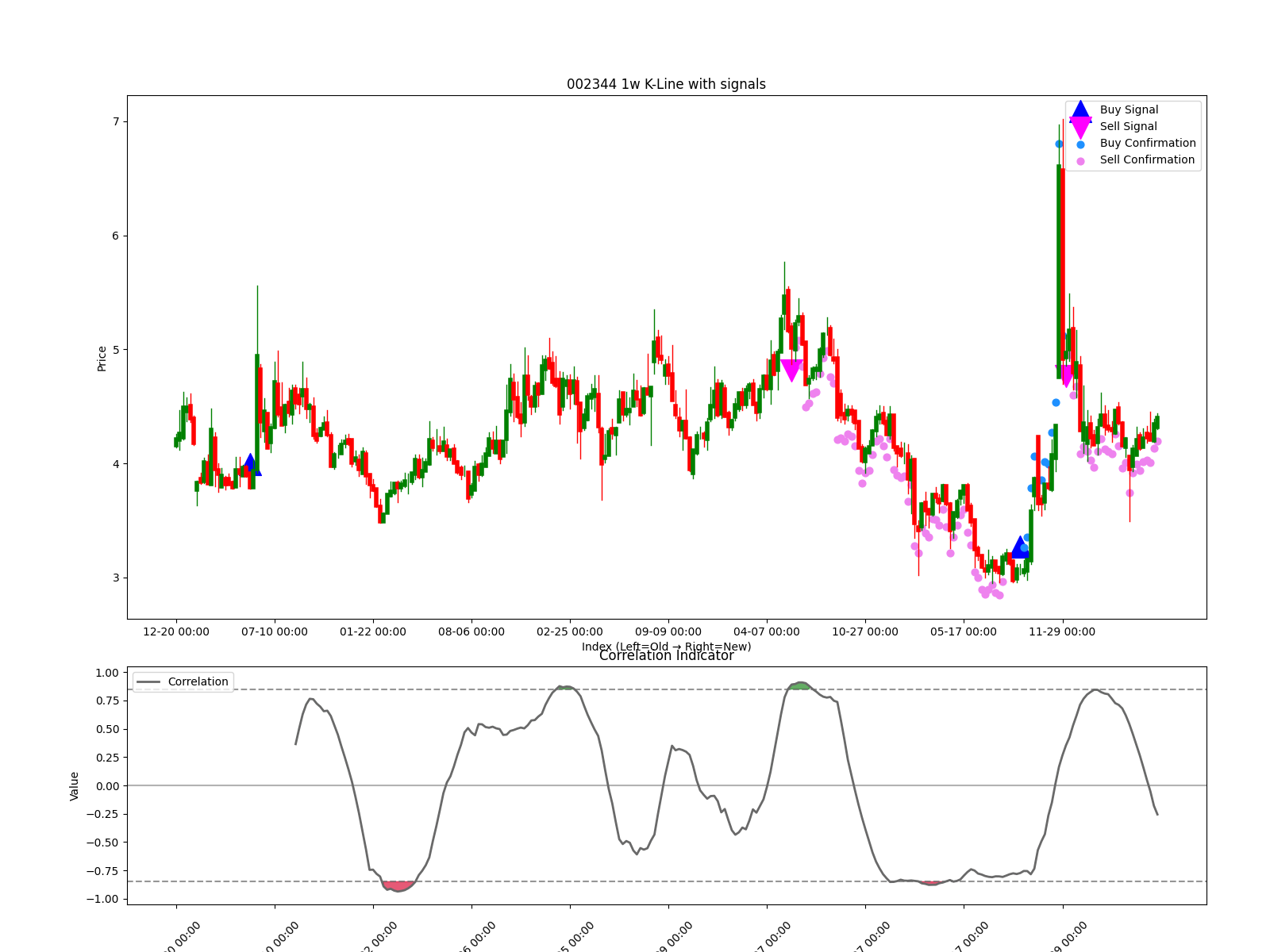 002344 1w chart
