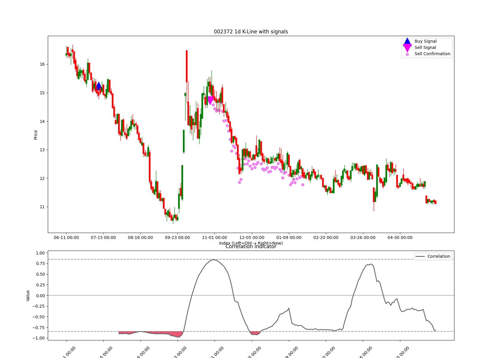002372 1d chart