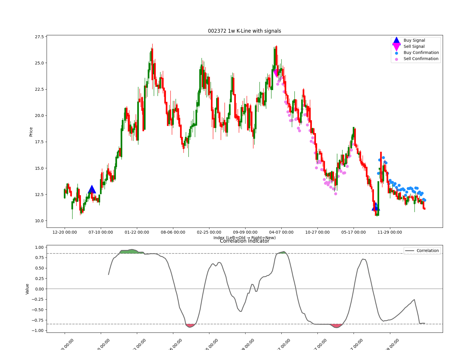 002372 1w chart