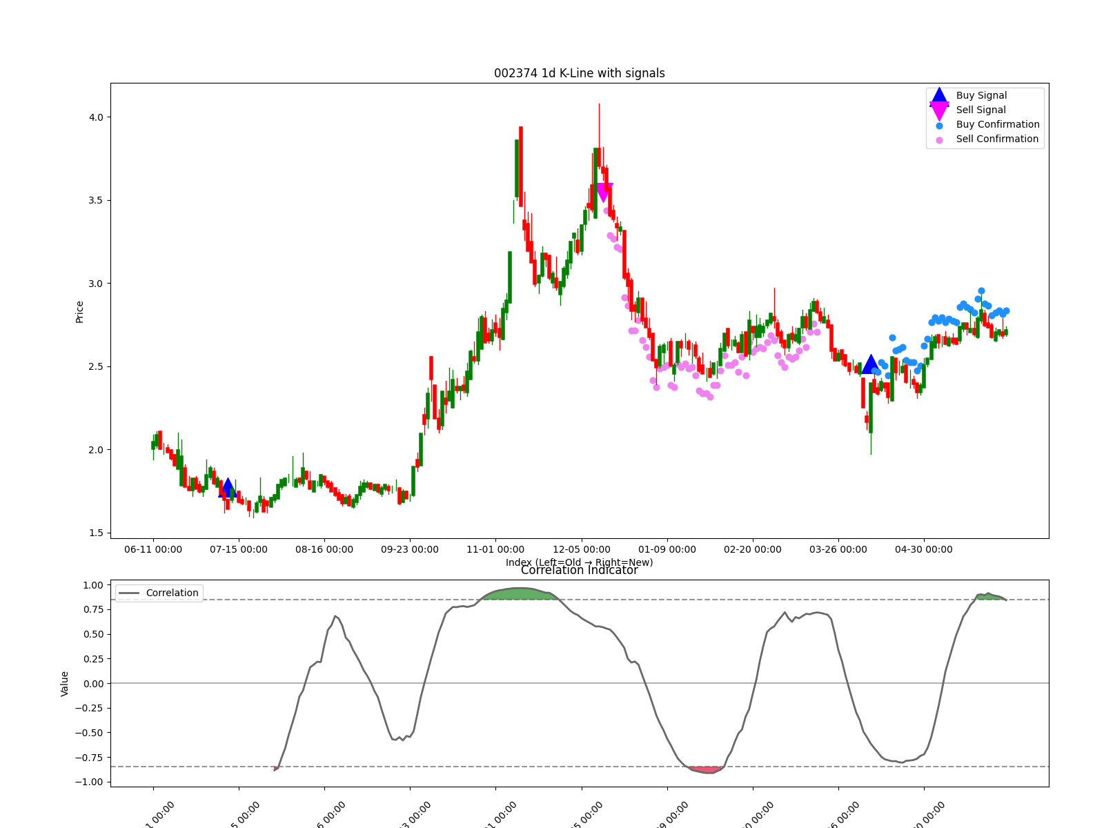 002374 1d chart