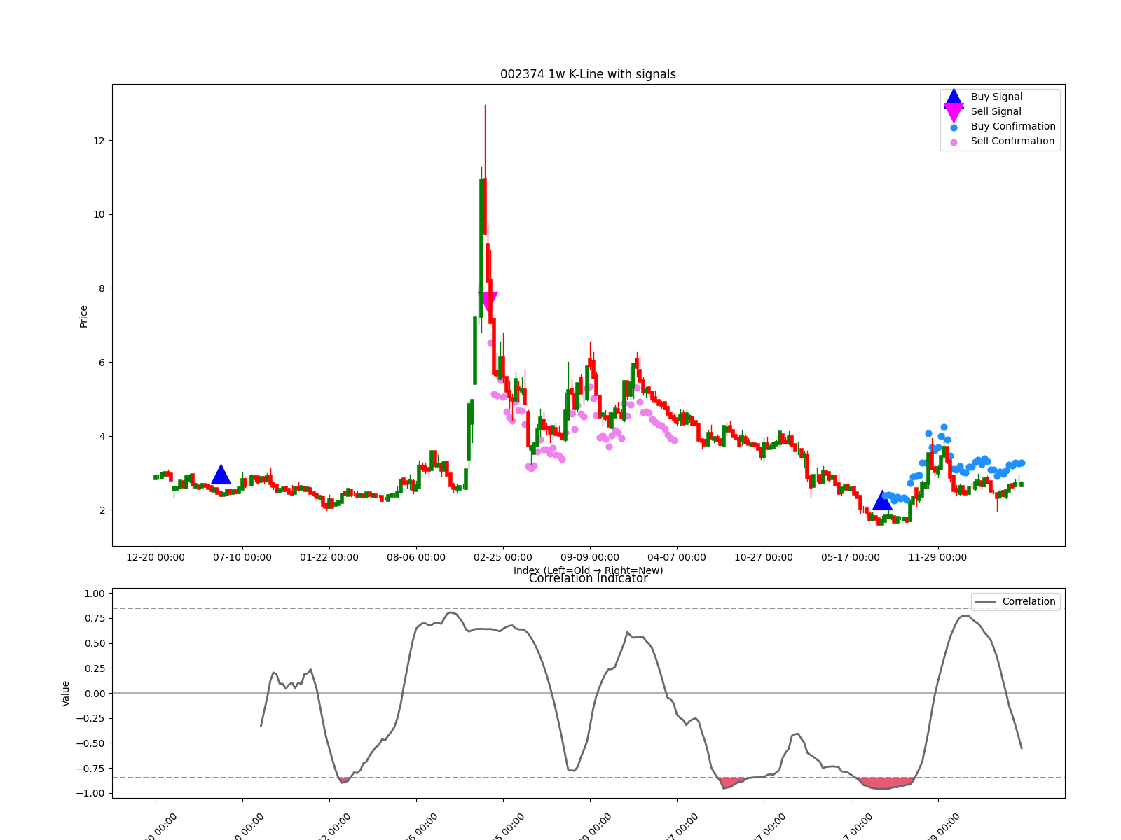002374 1w chart