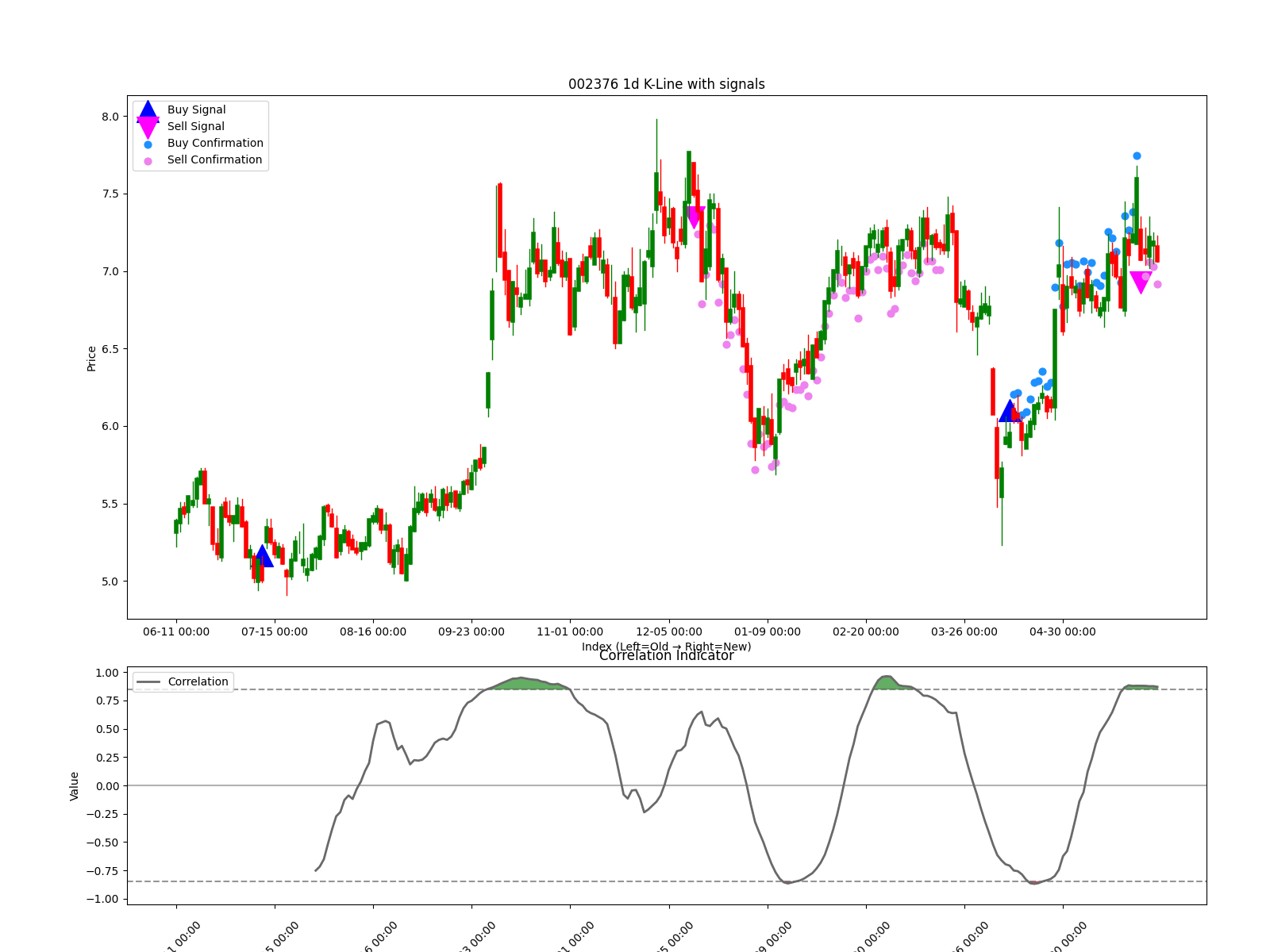 002376 1d chart