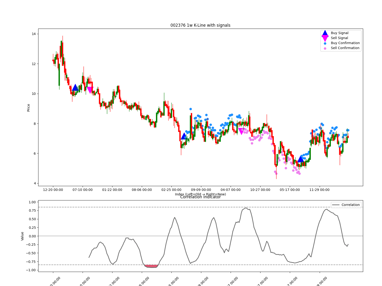 002376 1w chart