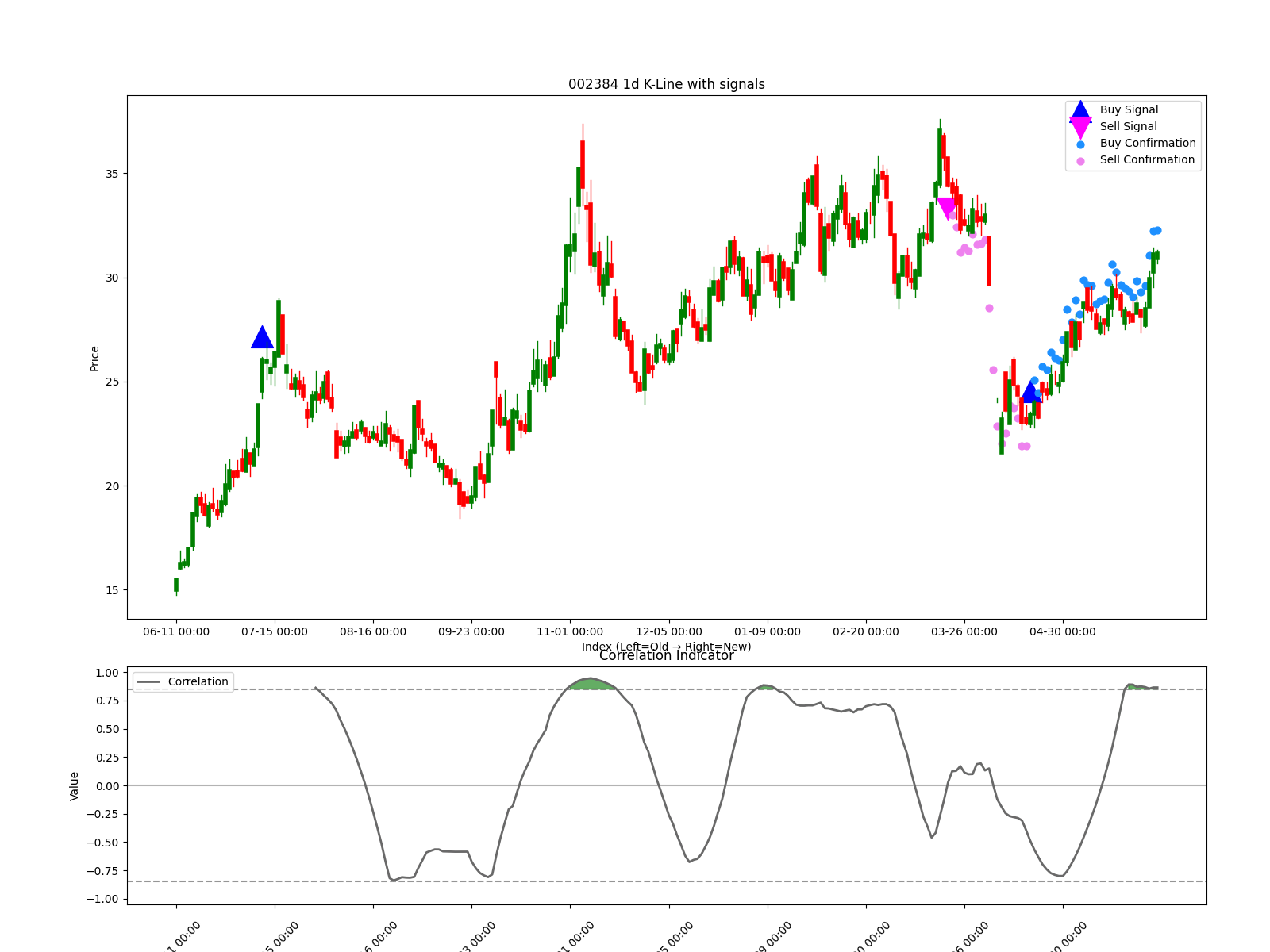 002384 1d chart