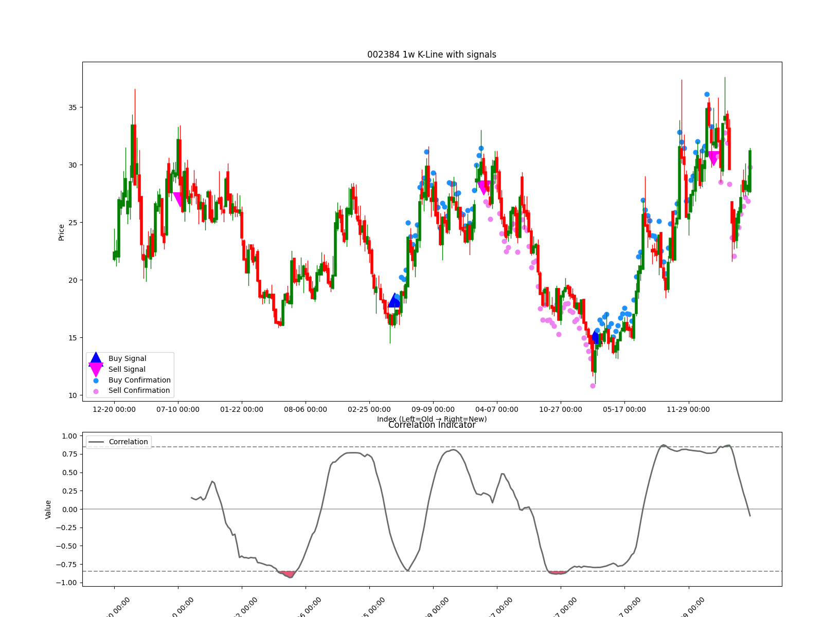 002384 1w chart