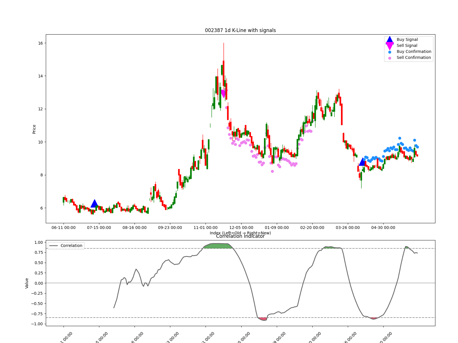002387 1d chart