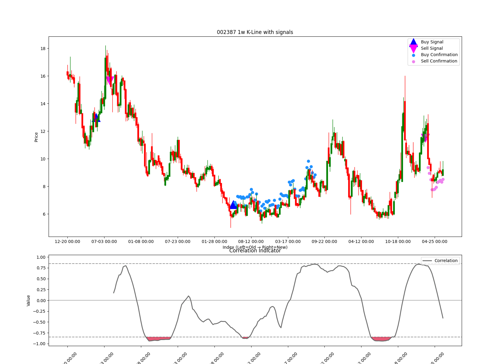 002387 1w chart