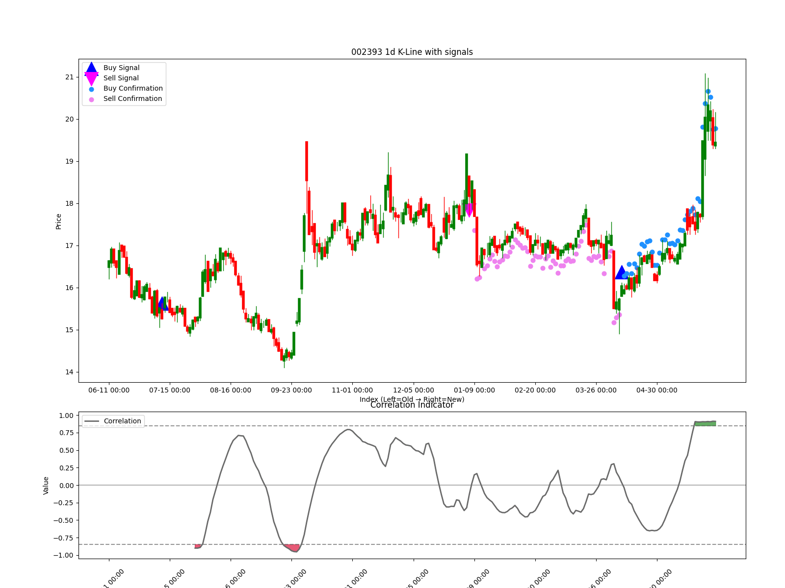 002393 1d chart