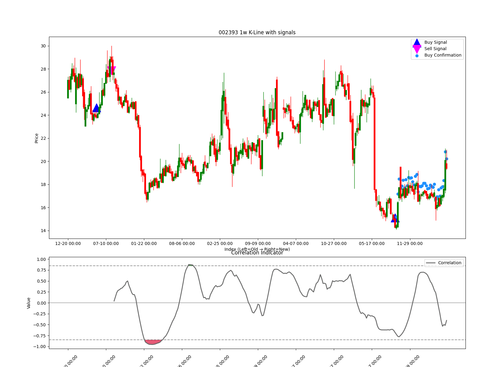 002393 1w chart