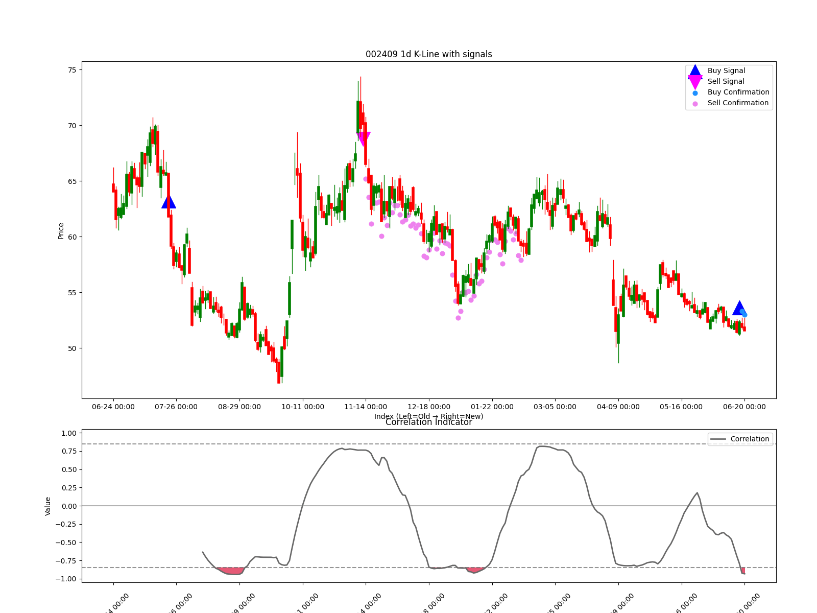 002409 1d chart
